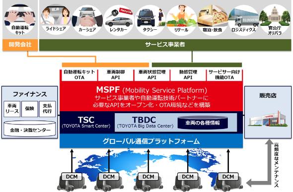 モビリティサービス・プラットフォーム（MSPF）の概要