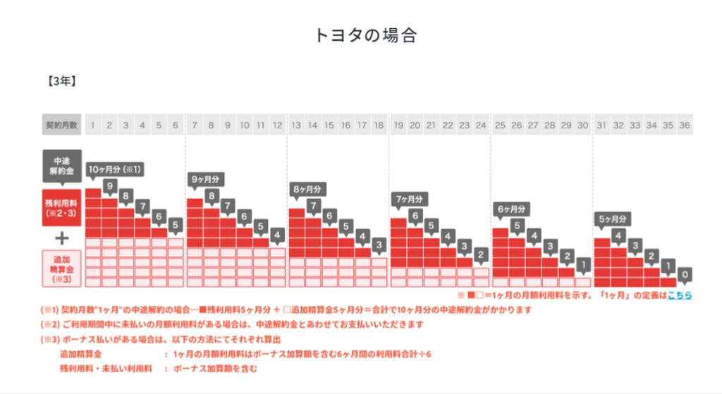 KINTO　３年初期費用フリープラン時の中途解約金表