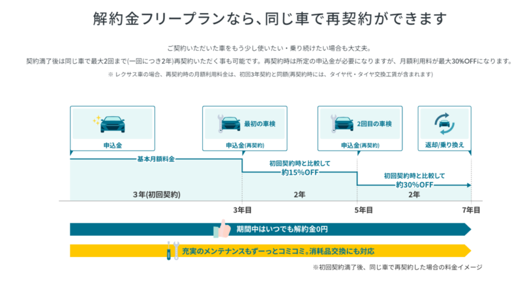 解約金フリープラン