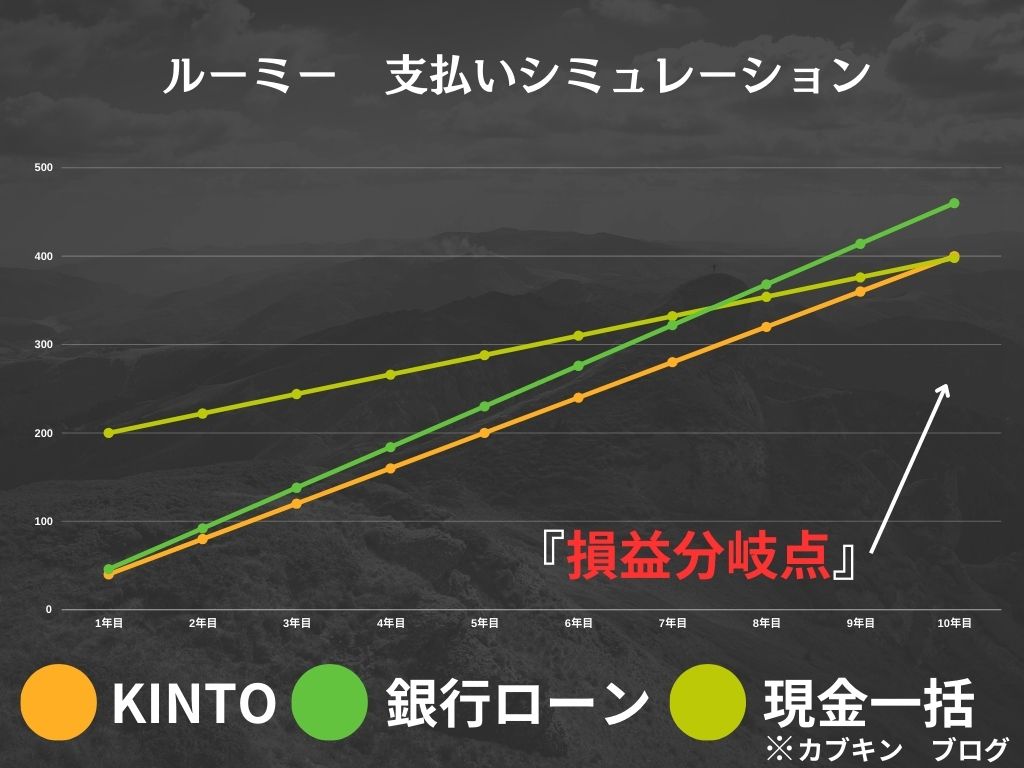 KINTOと購入の比較　例